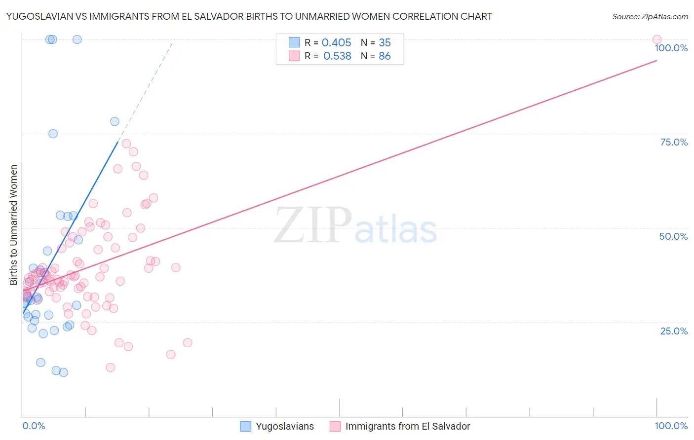 Yugoslavian vs Immigrants from El Salvador Births to Unmarried Women
