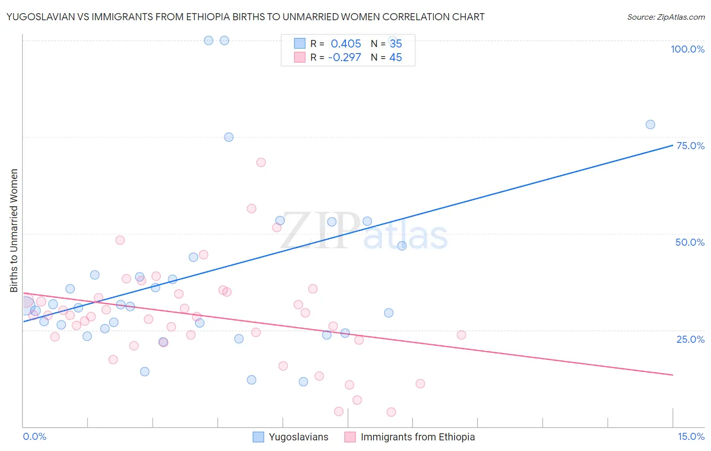 Yugoslavian vs Immigrants from Ethiopia Births to Unmarried Women