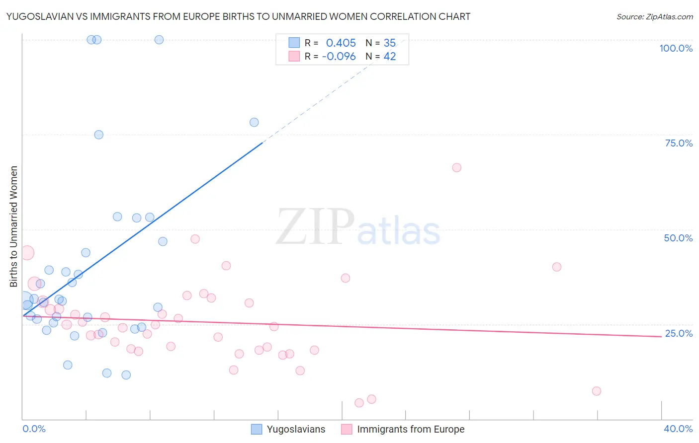 Yugoslavian vs Immigrants from Europe Births to Unmarried Women