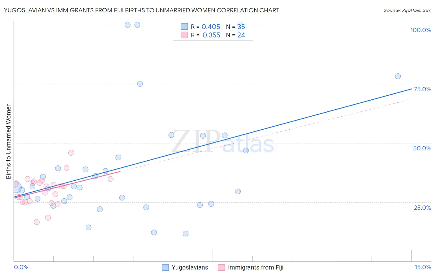 Yugoslavian vs Immigrants from Fiji Births to Unmarried Women