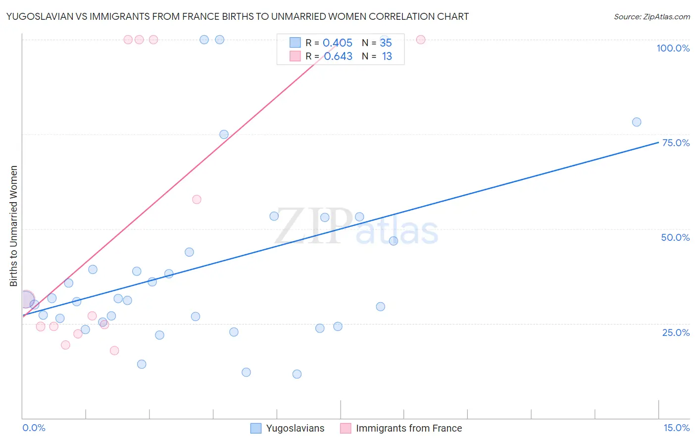 Yugoslavian vs Immigrants from France Births to Unmarried Women
