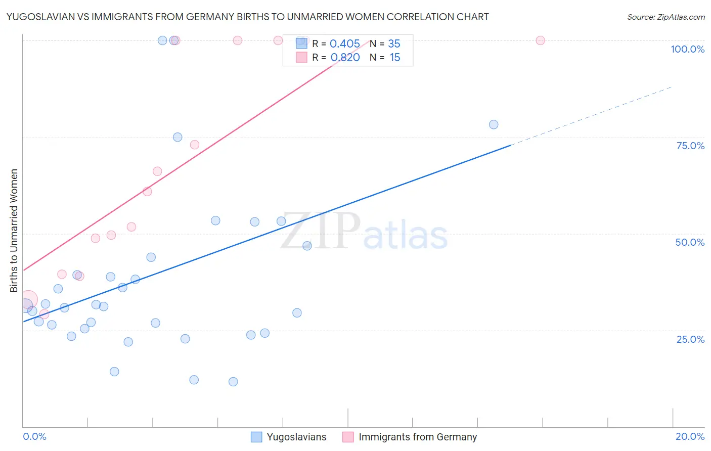 Yugoslavian vs Immigrants from Germany Births to Unmarried Women