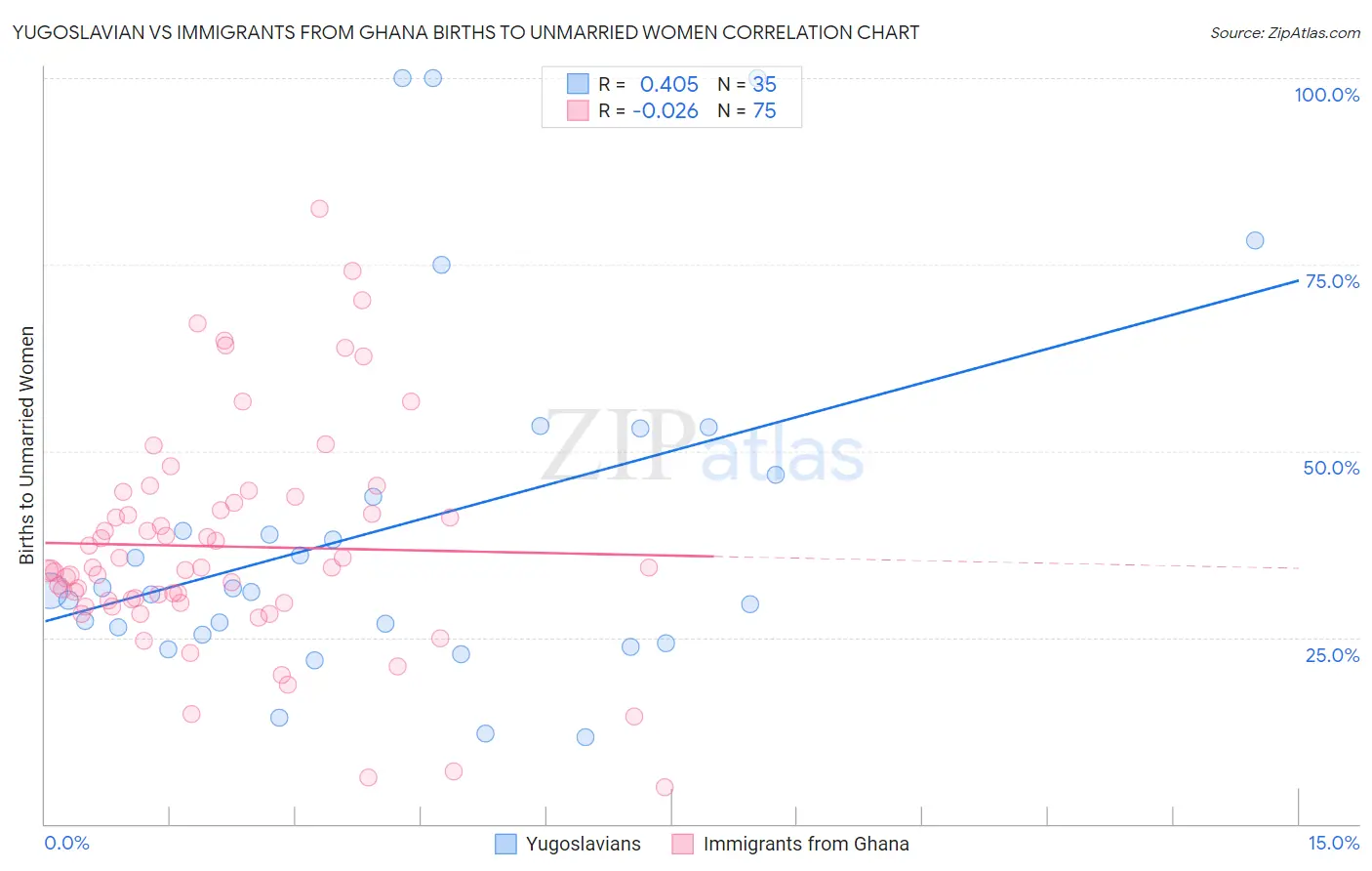 Yugoslavian vs Immigrants from Ghana Births to Unmarried Women