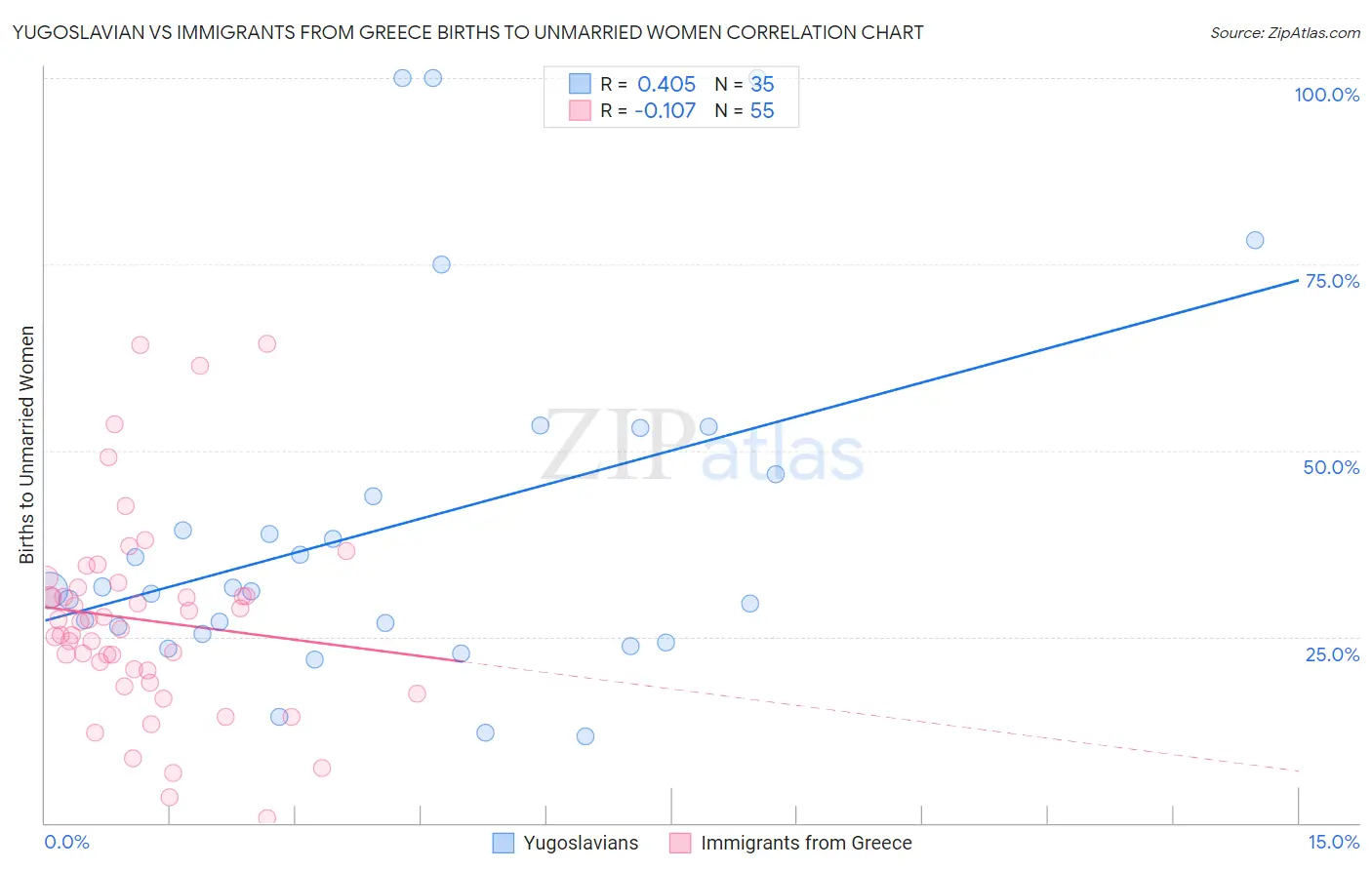 Yugoslavian vs Immigrants from Greece Births to Unmarried Women