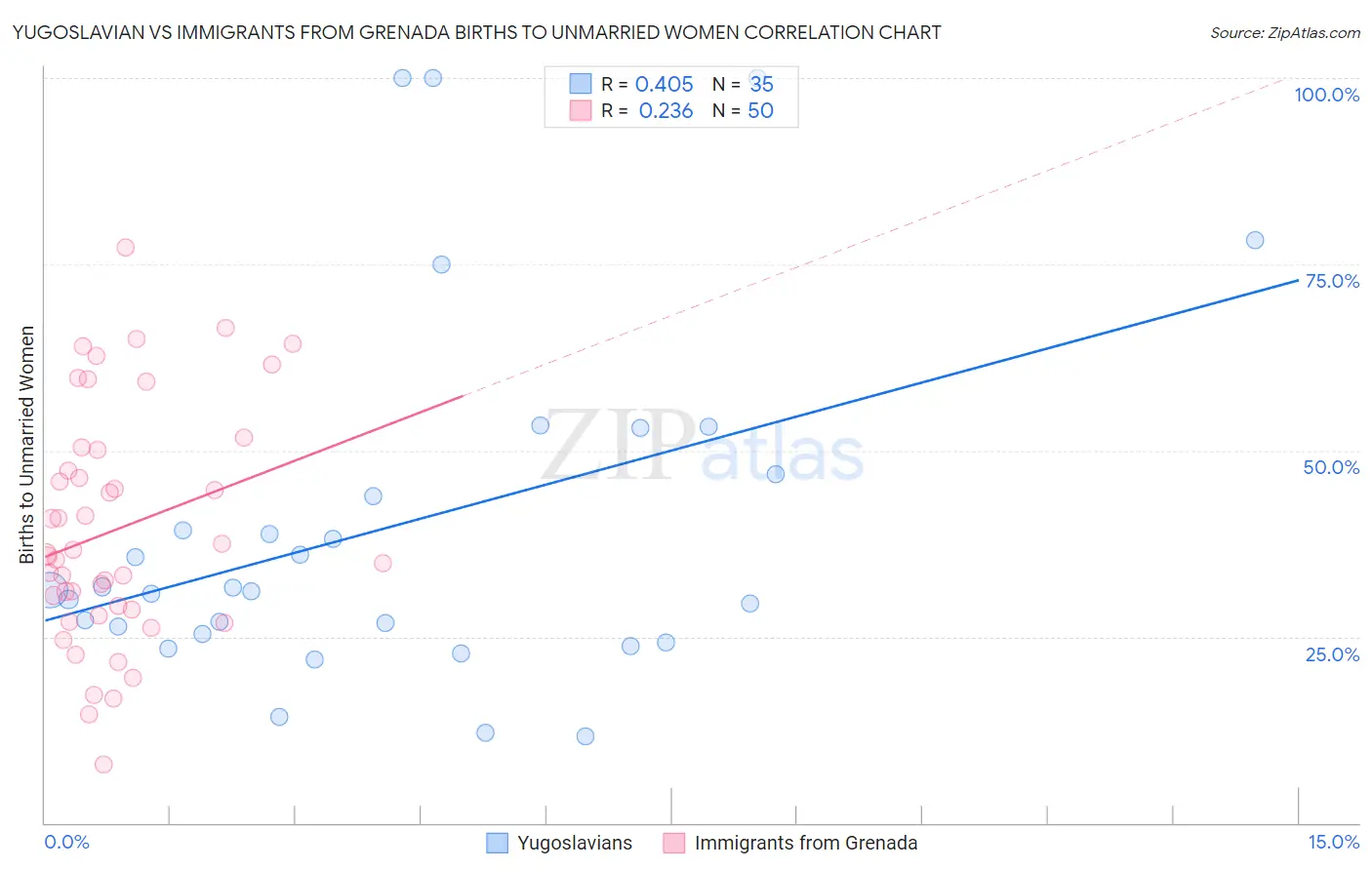 Yugoslavian vs Immigrants from Grenada Births to Unmarried Women