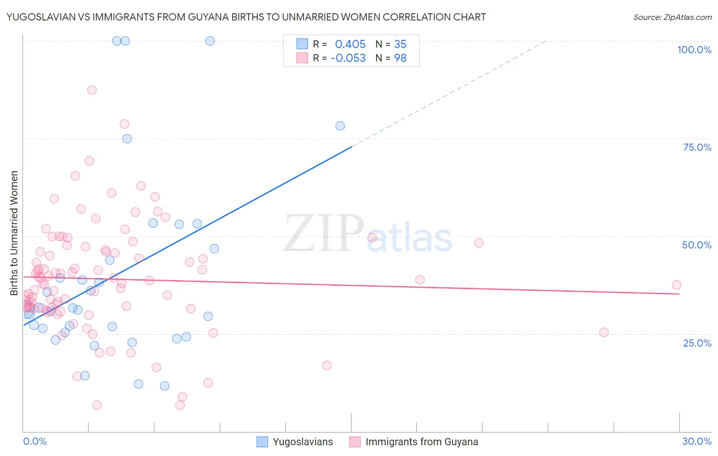 Yugoslavian vs Immigrants from Guyana Births to Unmarried Women