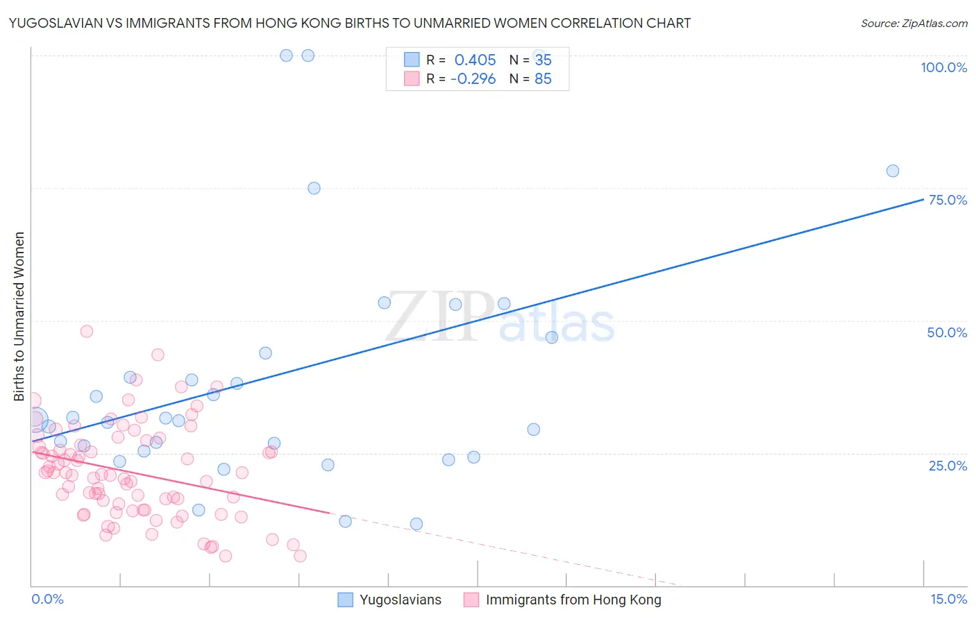 Yugoslavian vs Immigrants from Hong Kong Births to Unmarried Women