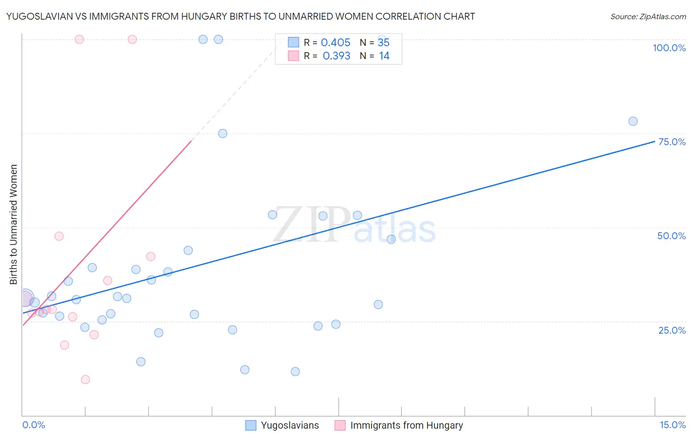 Yugoslavian vs Immigrants from Hungary Births to Unmarried Women
