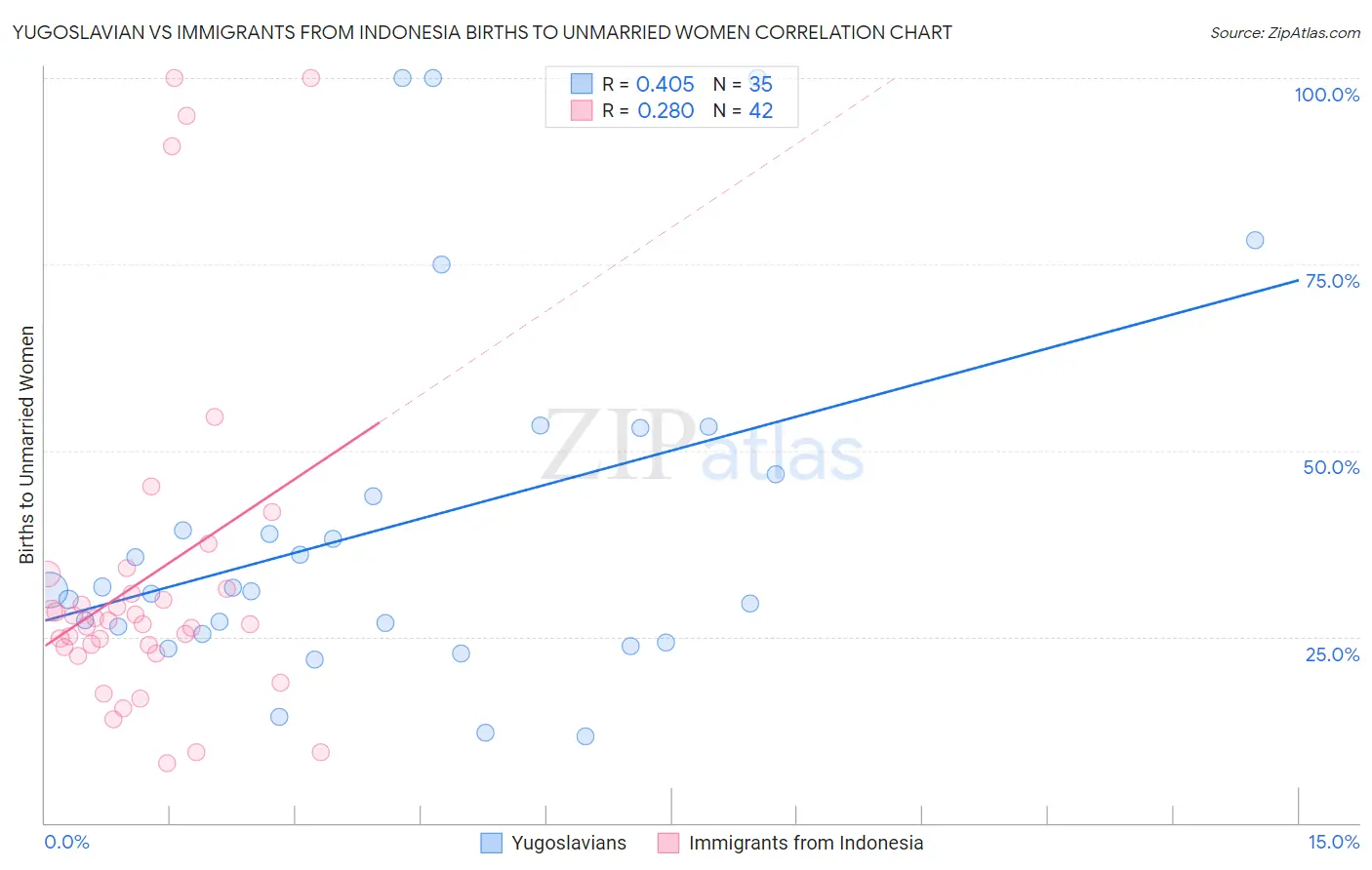 Yugoslavian vs Immigrants from Indonesia Births to Unmarried Women