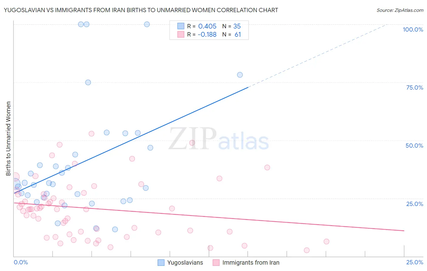 Yugoslavian vs Immigrants from Iran Births to Unmarried Women