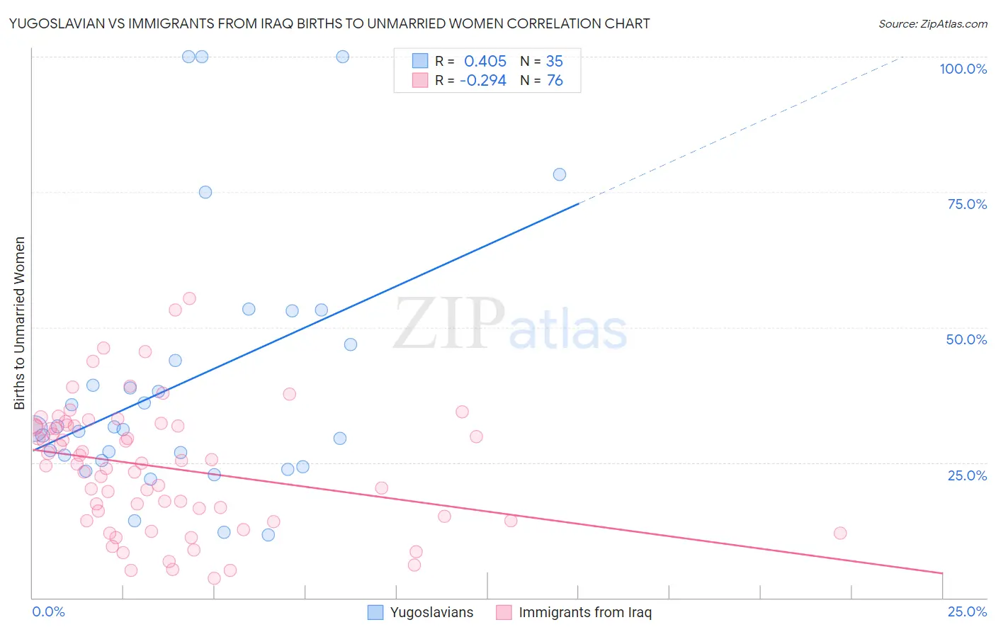 Yugoslavian vs Immigrants from Iraq Births to Unmarried Women
