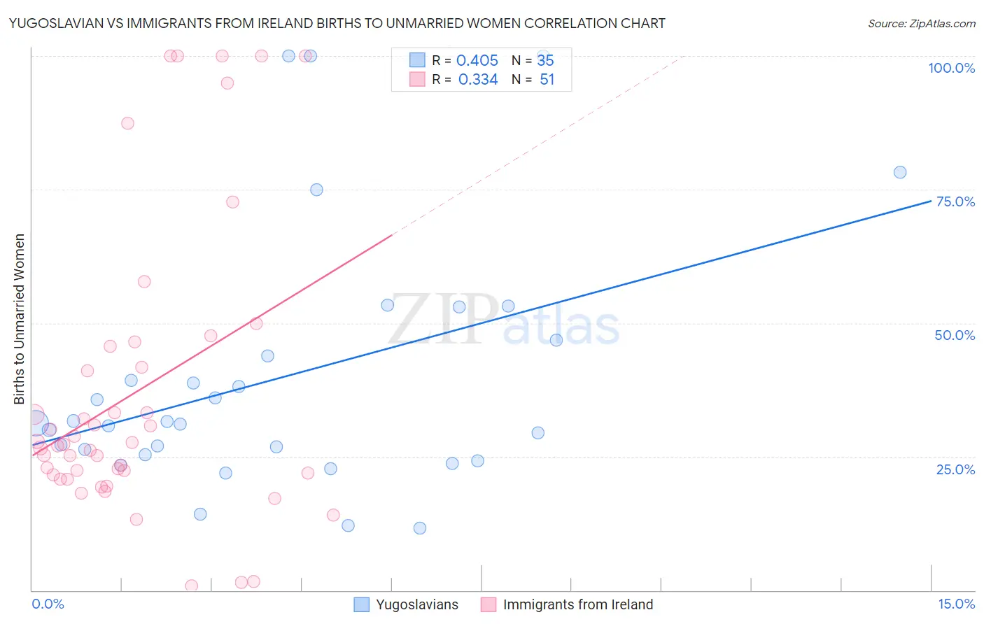 Yugoslavian vs Immigrants from Ireland Births to Unmarried Women