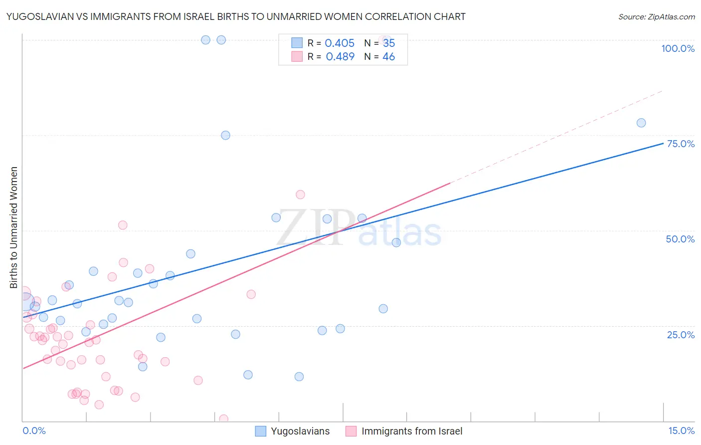 Yugoslavian vs Immigrants from Israel Births to Unmarried Women