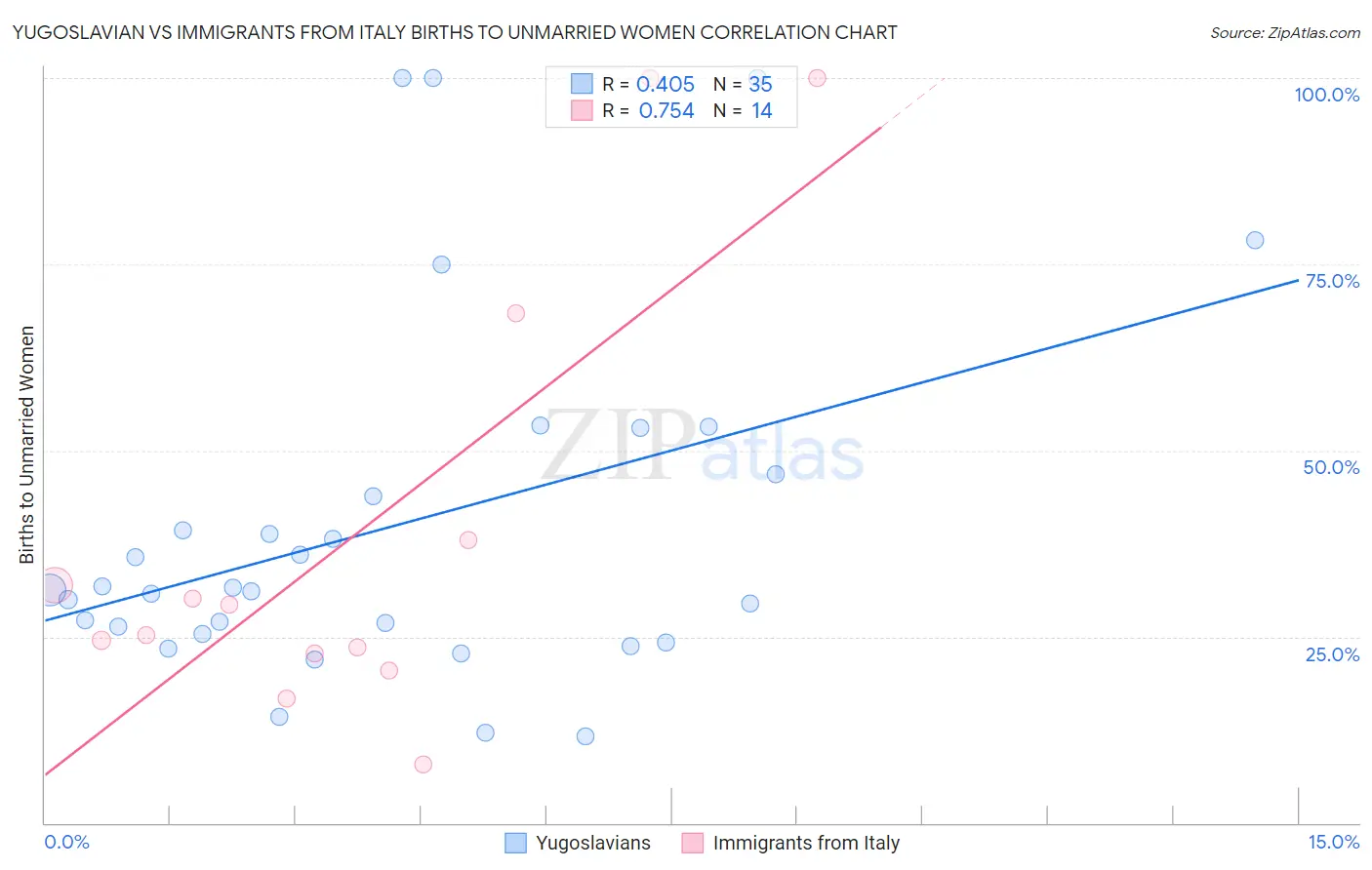 Yugoslavian vs Immigrants from Italy Births to Unmarried Women