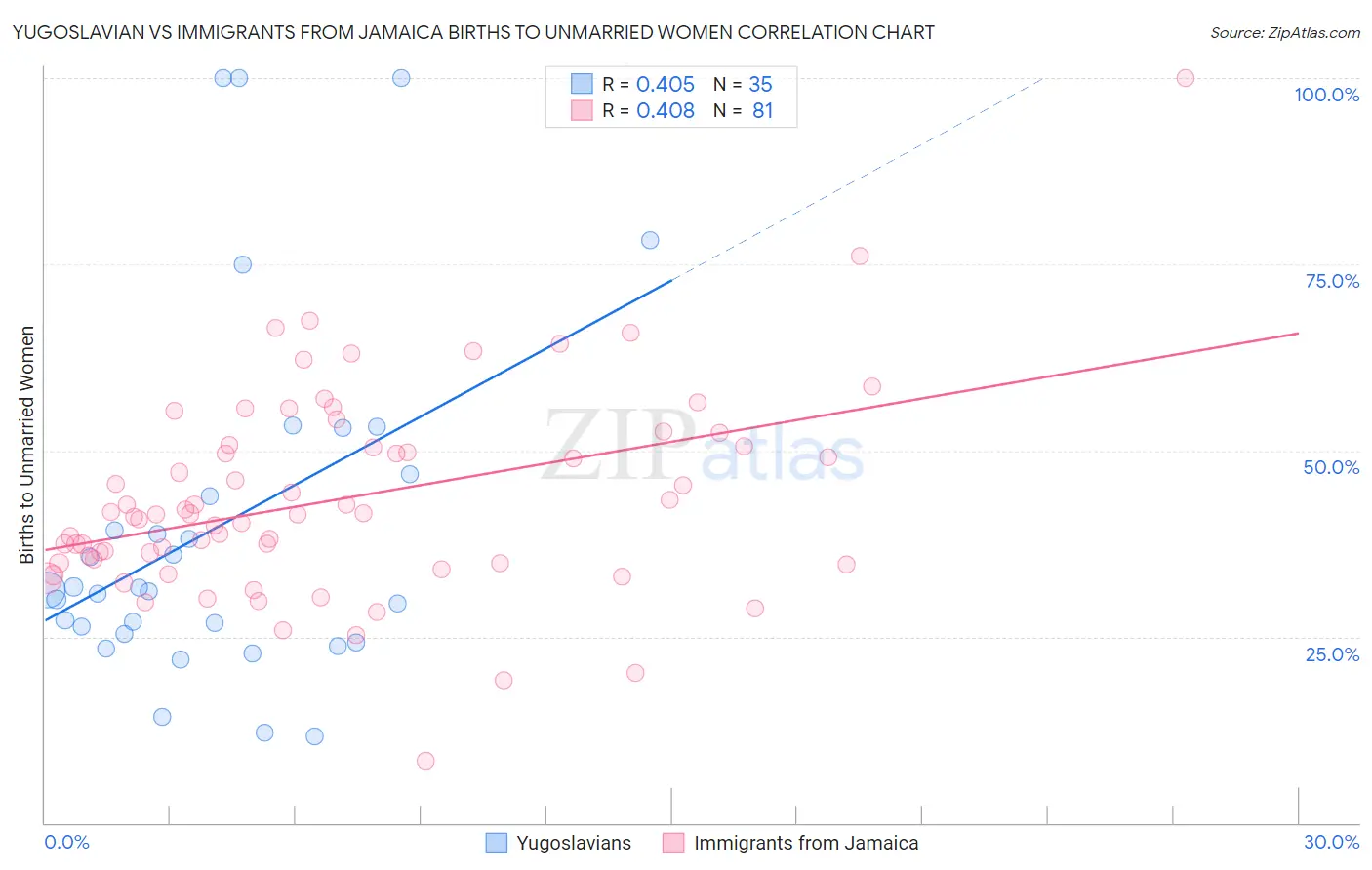 Yugoslavian vs Immigrants from Jamaica Births to Unmarried Women