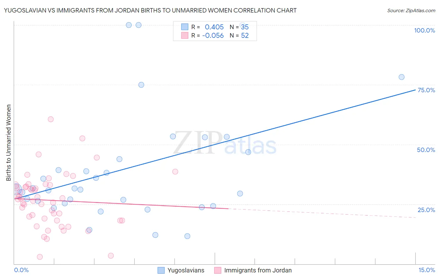Yugoslavian vs Immigrants from Jordan Births to Unmarried Women