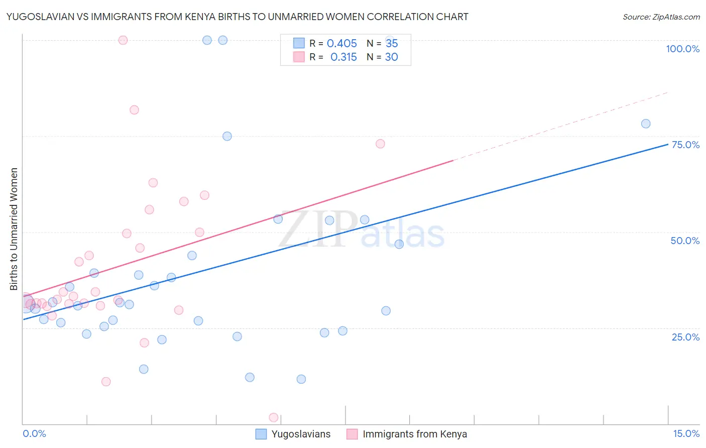 Yugoslavian vs Immigrants from Kenya Births to Unmarried Women