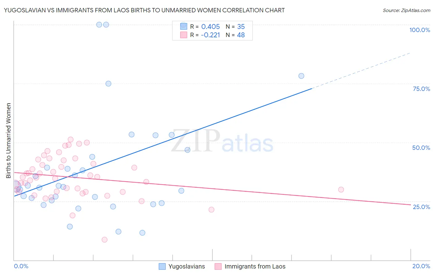 Yugoslavian vs Immigrants from Laos Births to Unmarried Women