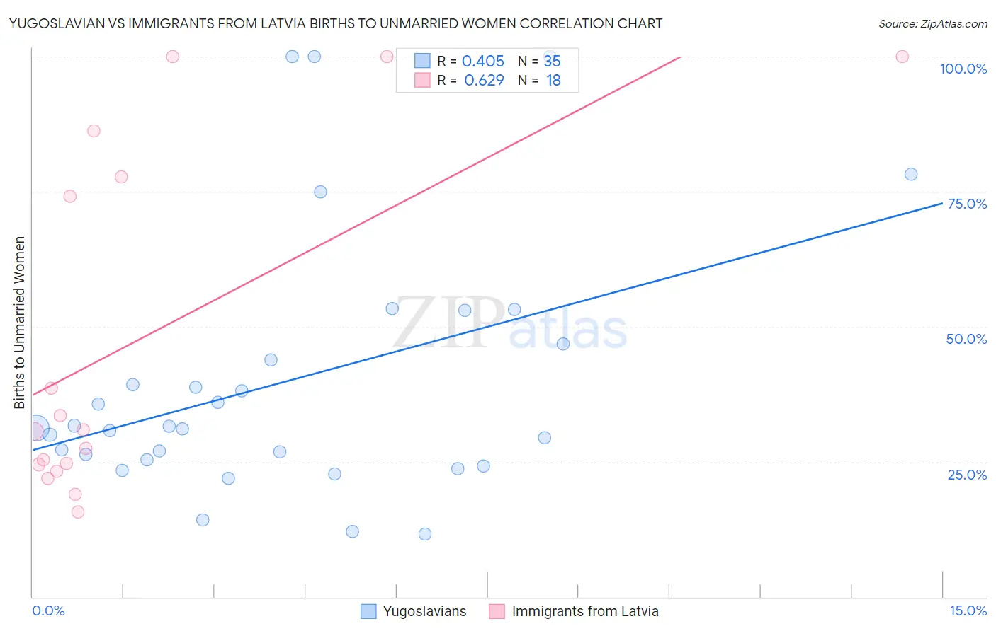 Yugoslavian vs Immigrants from Latvia Births to Unmarried Women