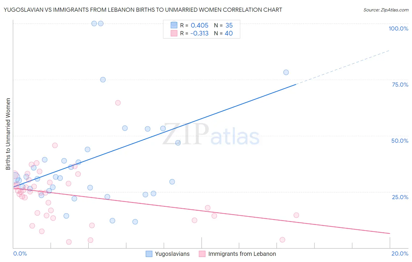 Yugoslavian vs Immigrants from Lebanon Births to Unmarried Women