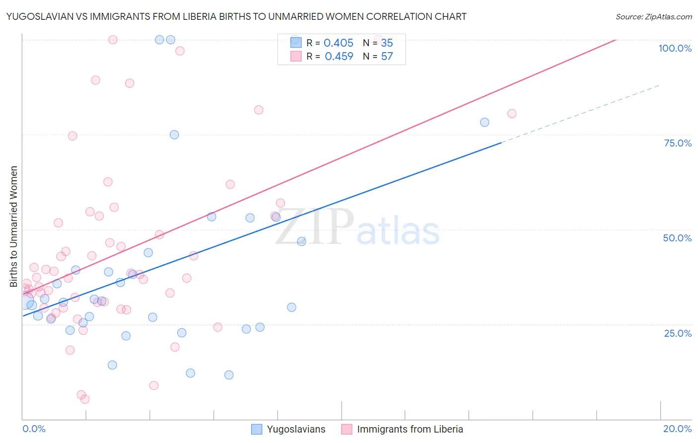 Yugoslavian vs Immigrants from Liberia Births to Unmarried Women