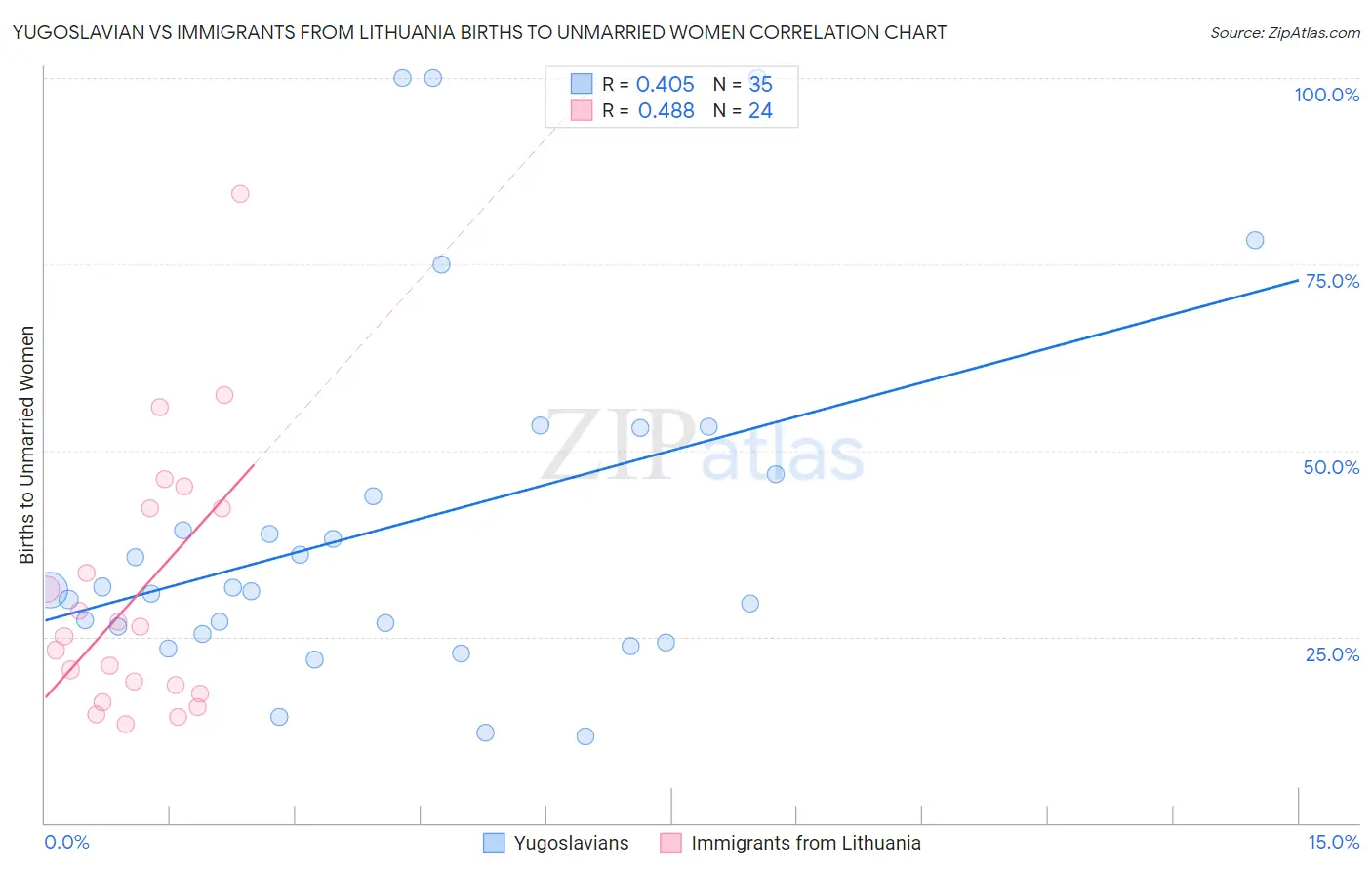 Yugoslavian vs Immigrants from Lithuania Births to Unmarried Women
