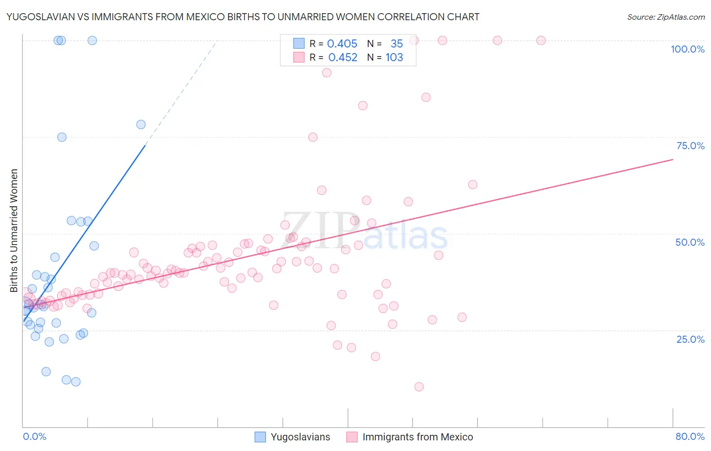 Yugoslavian vs Immigrants from Mexico Births to Unmarried Women