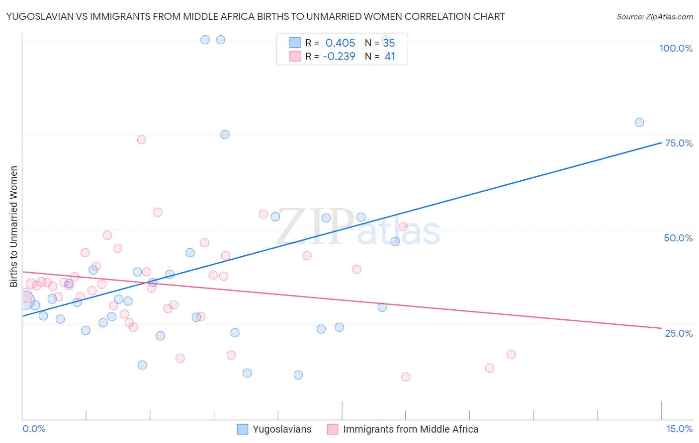 Yugoslavian vs Immigrants from Middle Africa Births to Unmarried Women