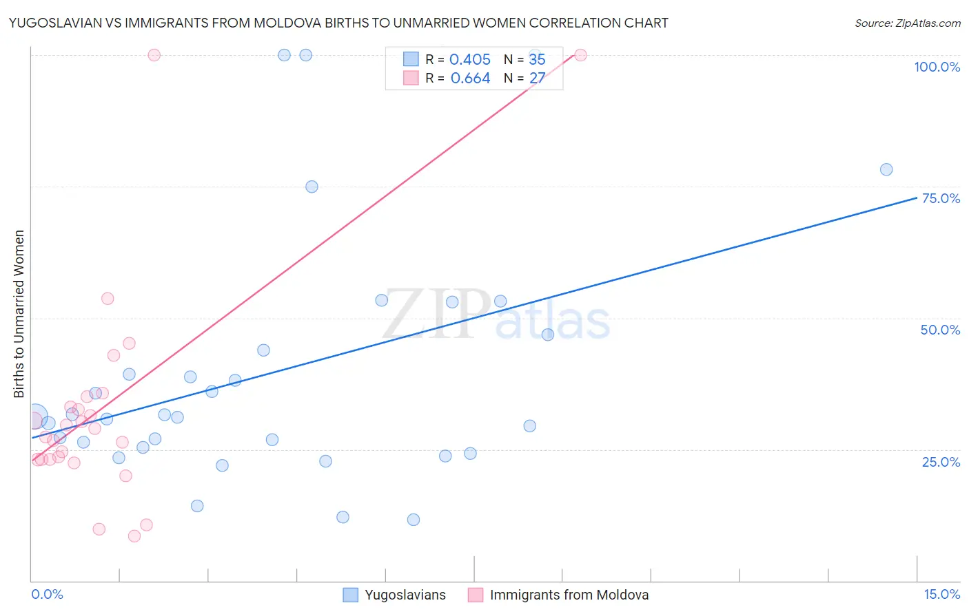 Yugoslavian vs Immigrants from Moldova Births to Unmarried Women