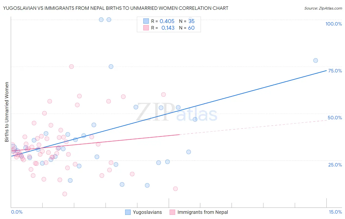 Yugoslavian vs Immigrants from Nepal Births to Unmarried Women