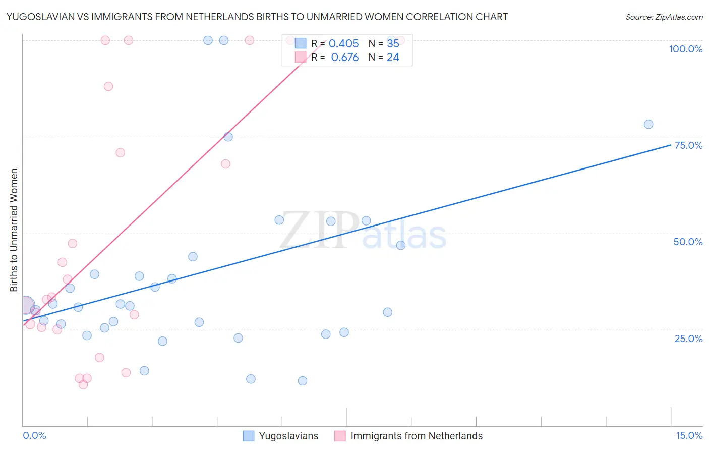 Yugoslavian vs Immigrants from Netherlands Births to Unmarried Women