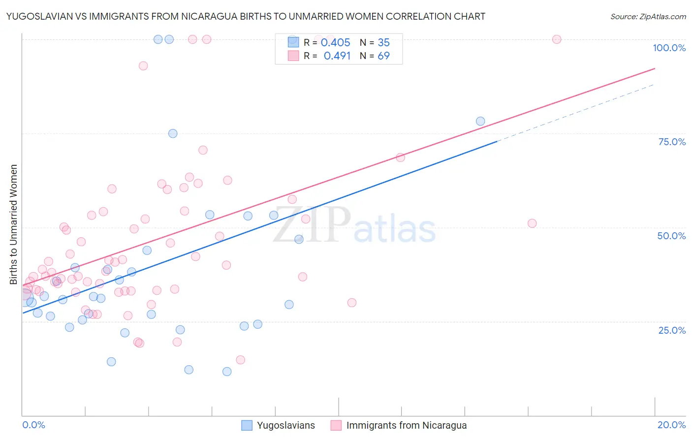 Yugoslavian vs Immigrants from Nicaragua Births to Unmarried Women