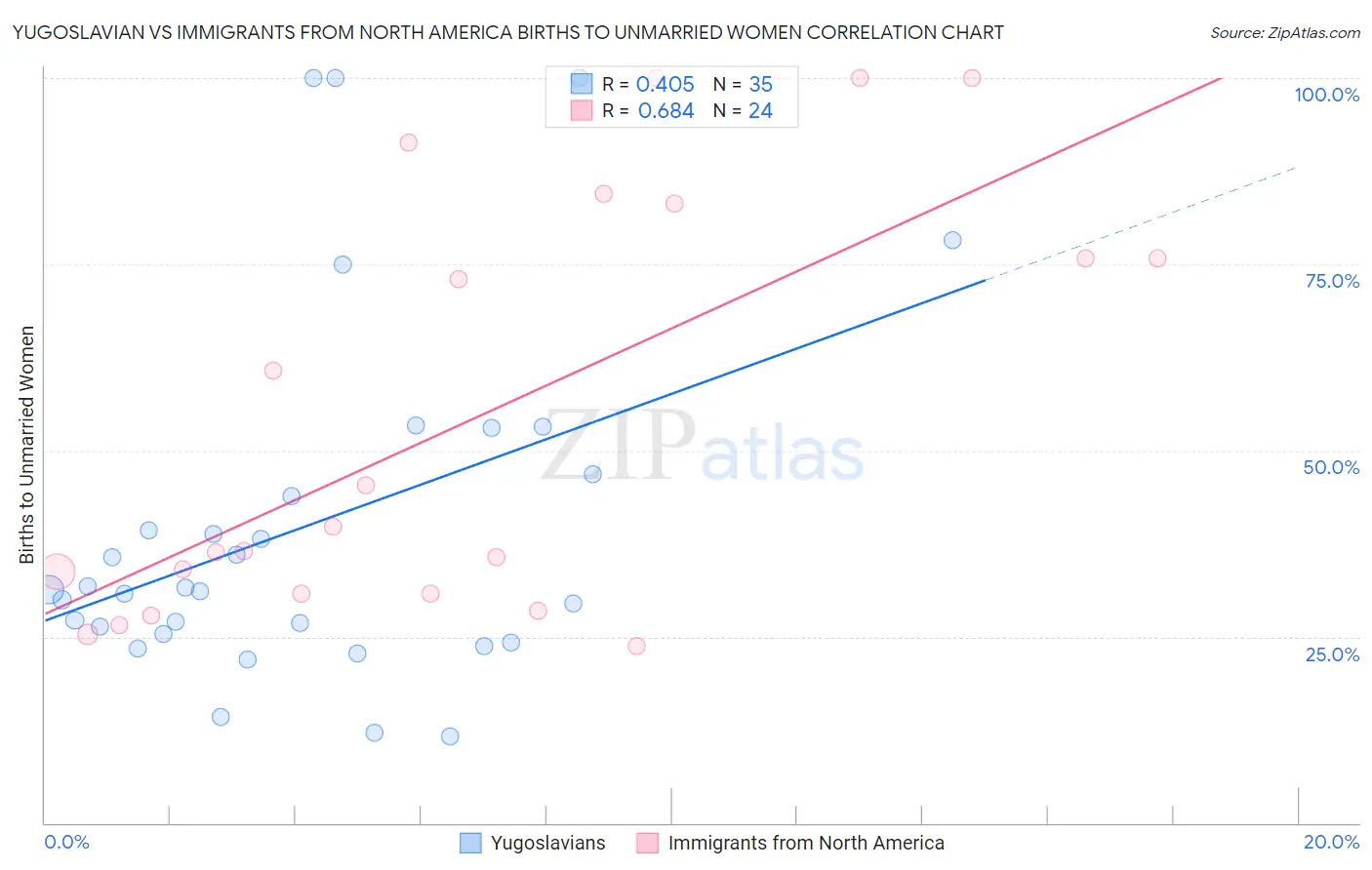 Yugoslavian vs Immigrants from North America Births to Unmarried Women