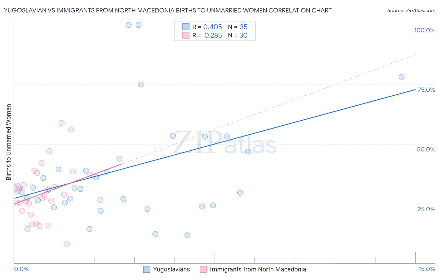 Yugoslavian vs Immigrants from North Macedonia Births to Unmarried Women