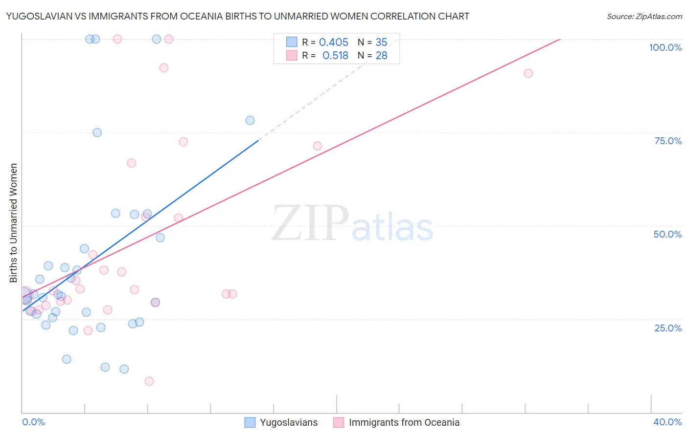 Yugoslavian vs Immigrants from Oceania Births to Unmarried Women