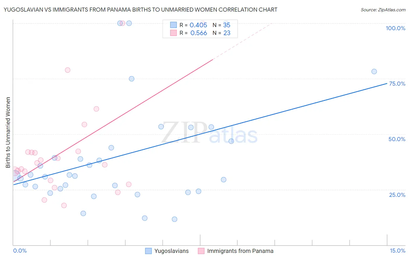 Yugoslavian vs Immigrants from Panama Births to Unmarried Women