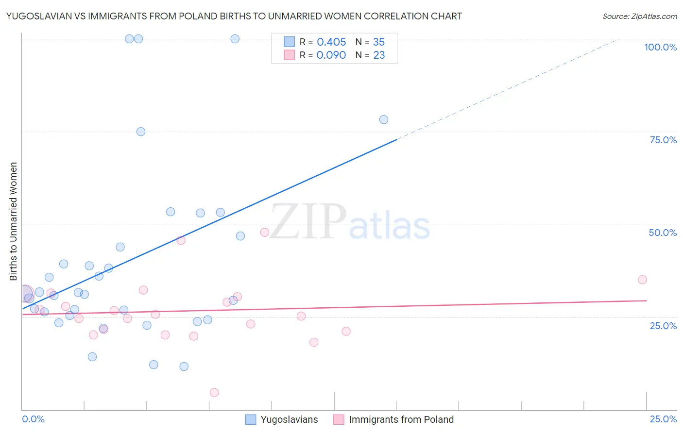 Yugoslavian vs Immigrants from Poland Births to Unmarried Women