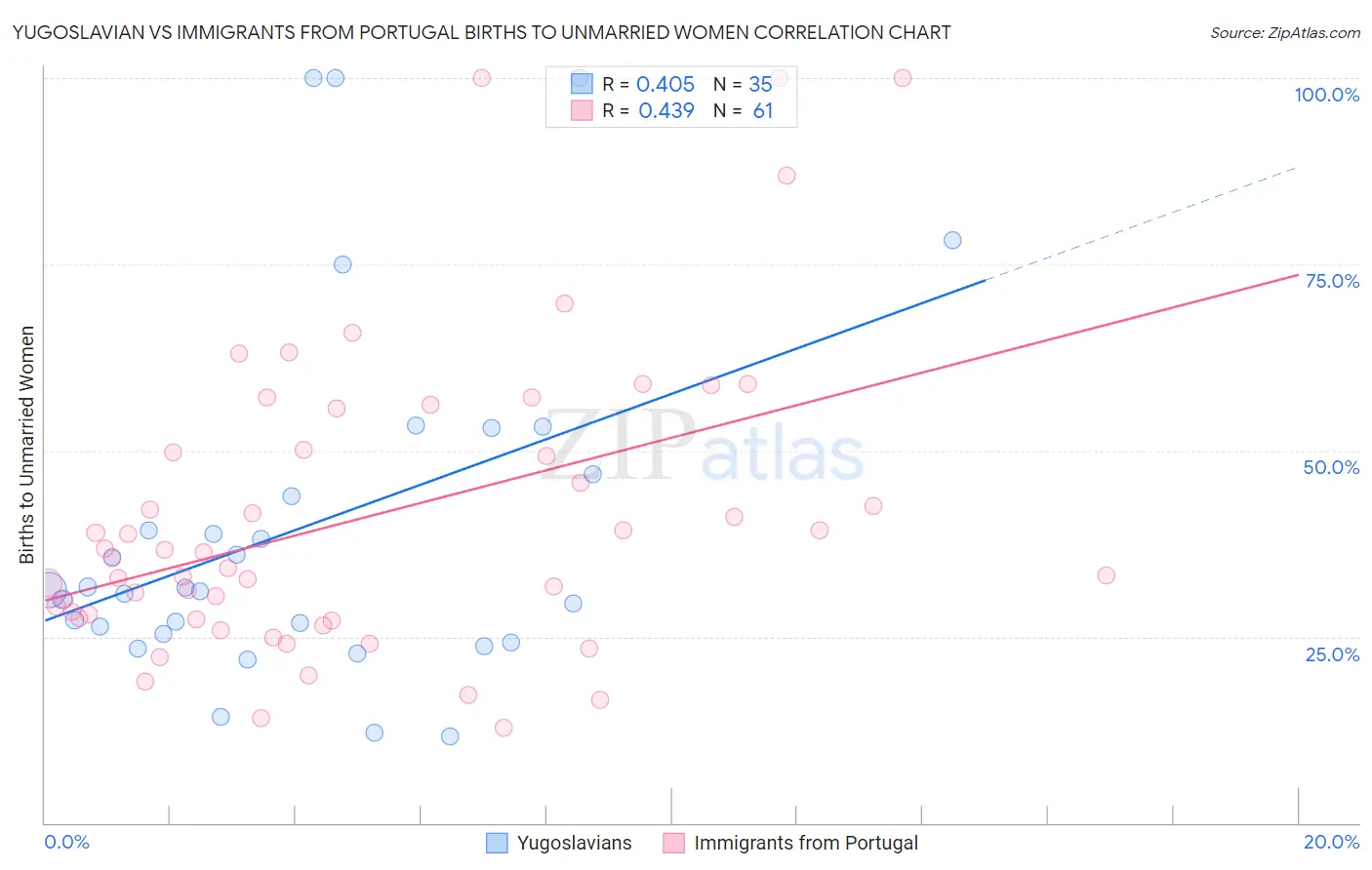 Yugoslavian vs Immigrants from Portugal Births to Unmarried Women