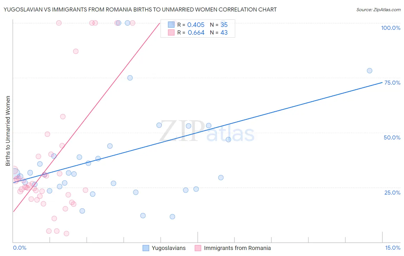 Yugoslavian vs Immigrants from Romania Births to Unmarried Women