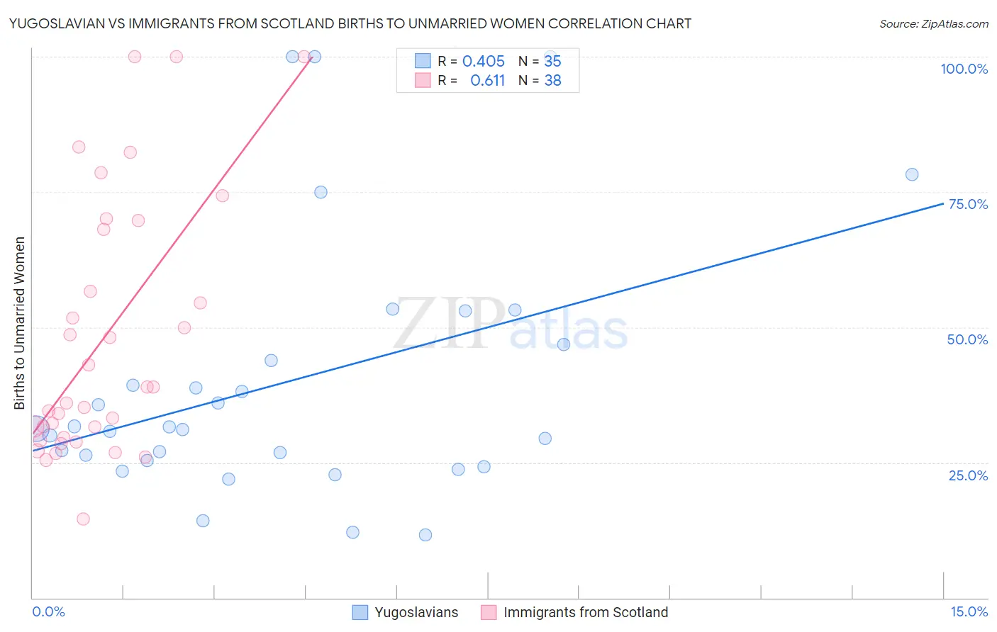 Yugoslavian vs Immigrants from Scotland Births to Unmarried Women