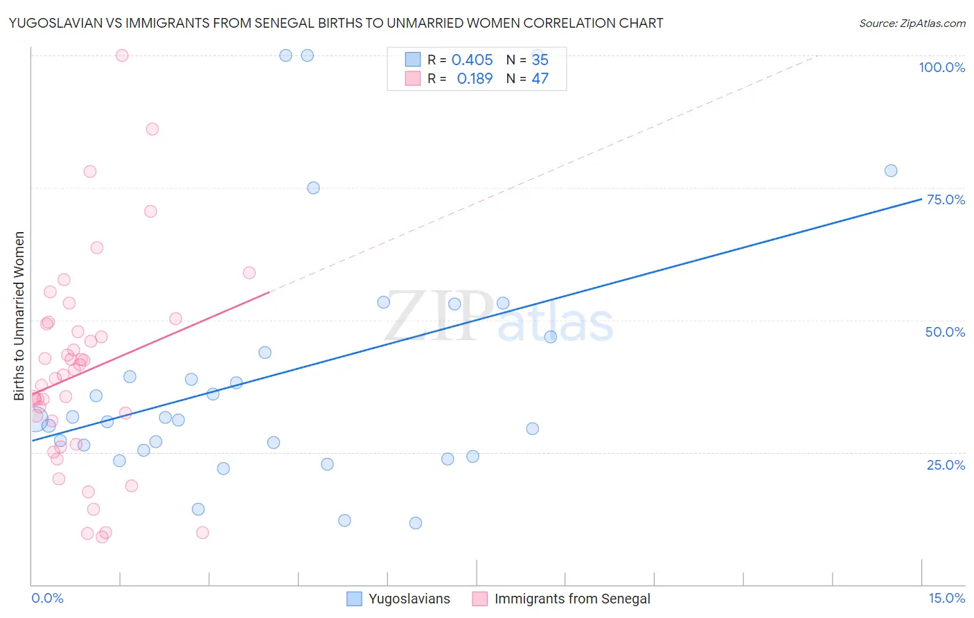 Yugoslavian vs Immigrants from Senegal Births to Unmarried Women