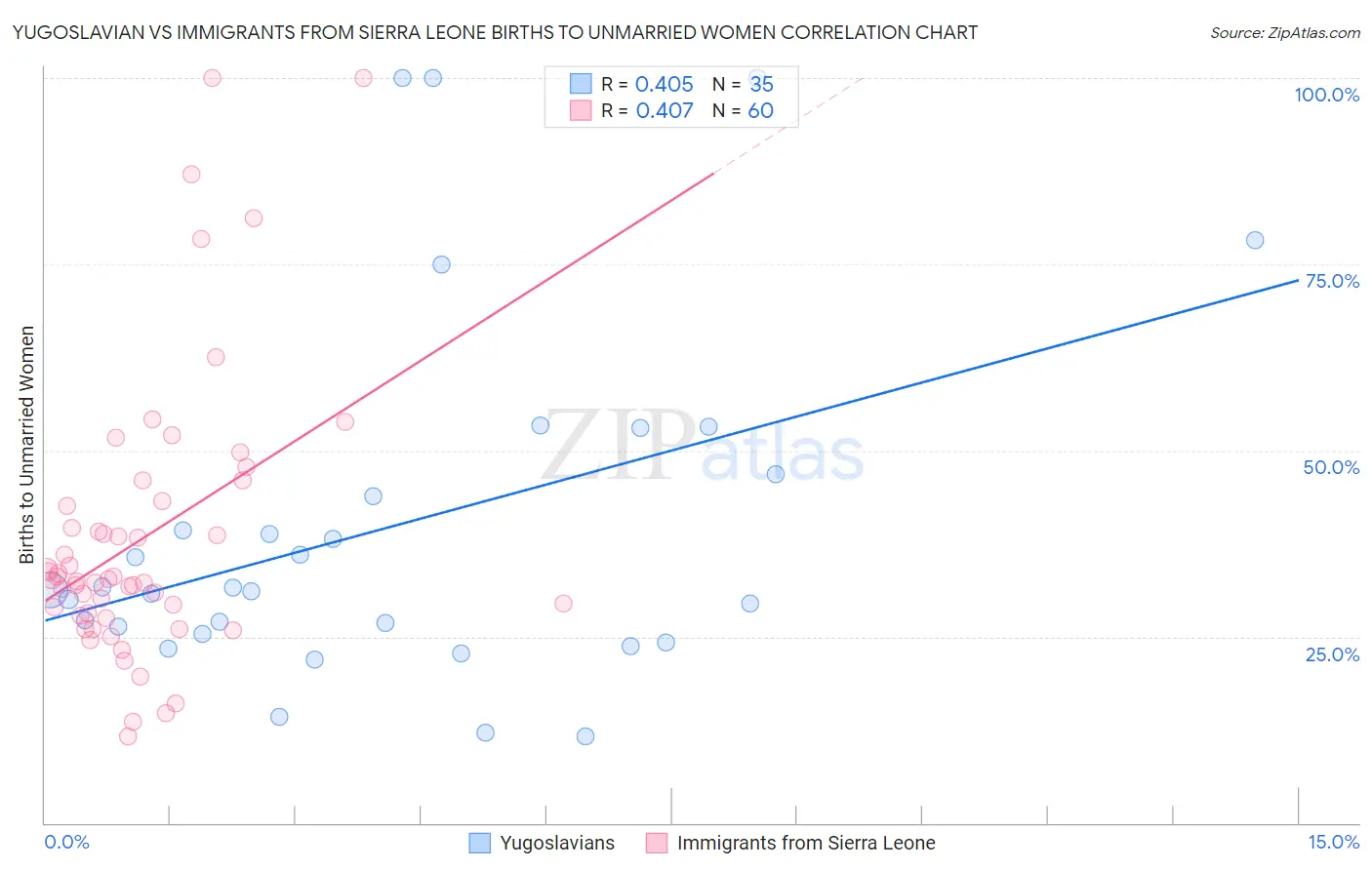 Yugoslavian vs Immigrants from Sierra Leone Births to Unmarried Women
