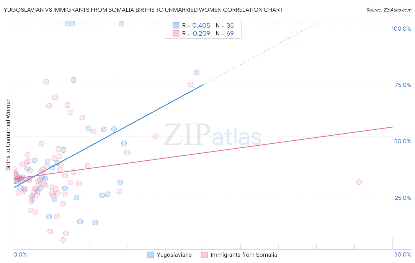 Yugoslavian vs Immigrants from Somalia Births to Unmarried Women