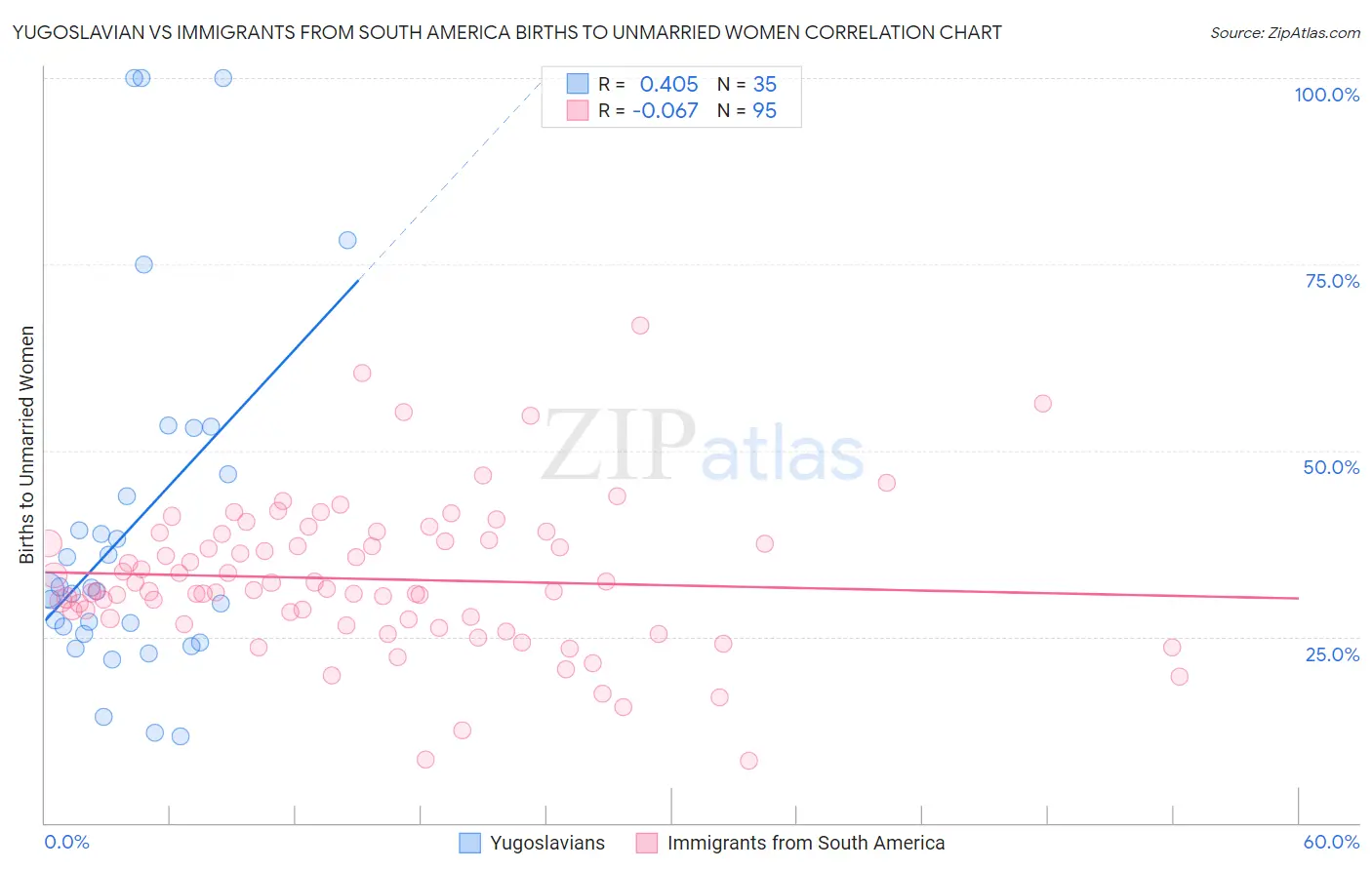 Yugoslavian vs Immigrants from South America Births to Unmarried Women