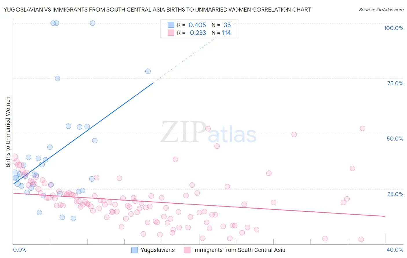 Yugoslavian vs Immigrants from South Central Asia Births to Unmarried Women