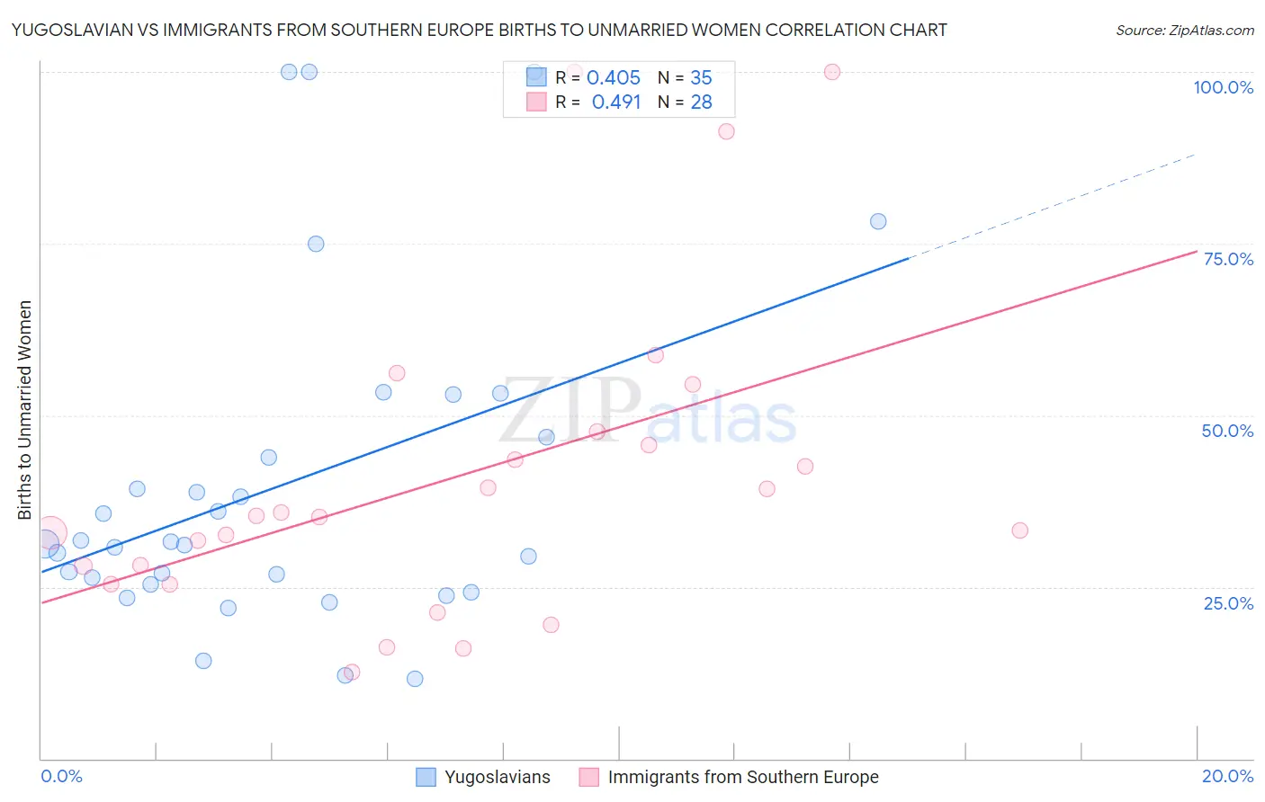 Yugoslavian vs Immigrants from Southern Europe Births to Unmarried Women