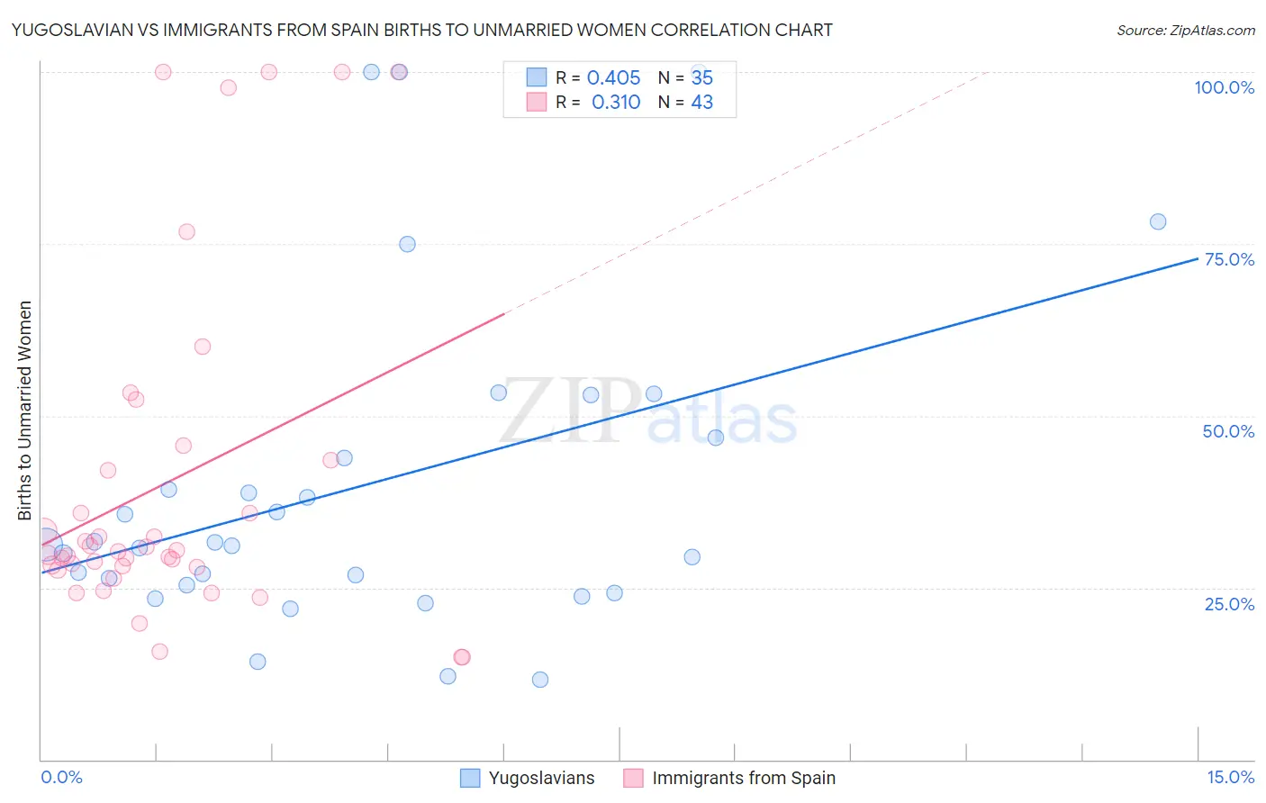 Yugoslavian vs Immigrants from Spain Births to Unmarried Women