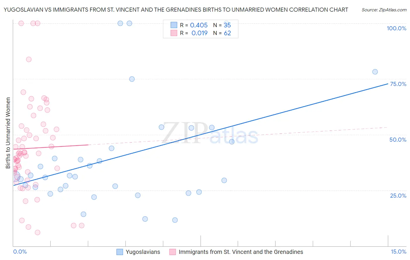 Yugoslavian vs Immigrants from St. Vincent and the Grenadines Births to Unmarried Women