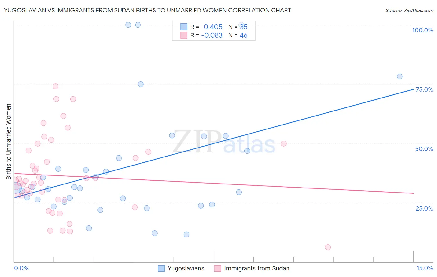 Yugoslavian vs Immigrants from Sudan Births to Unmarried Women