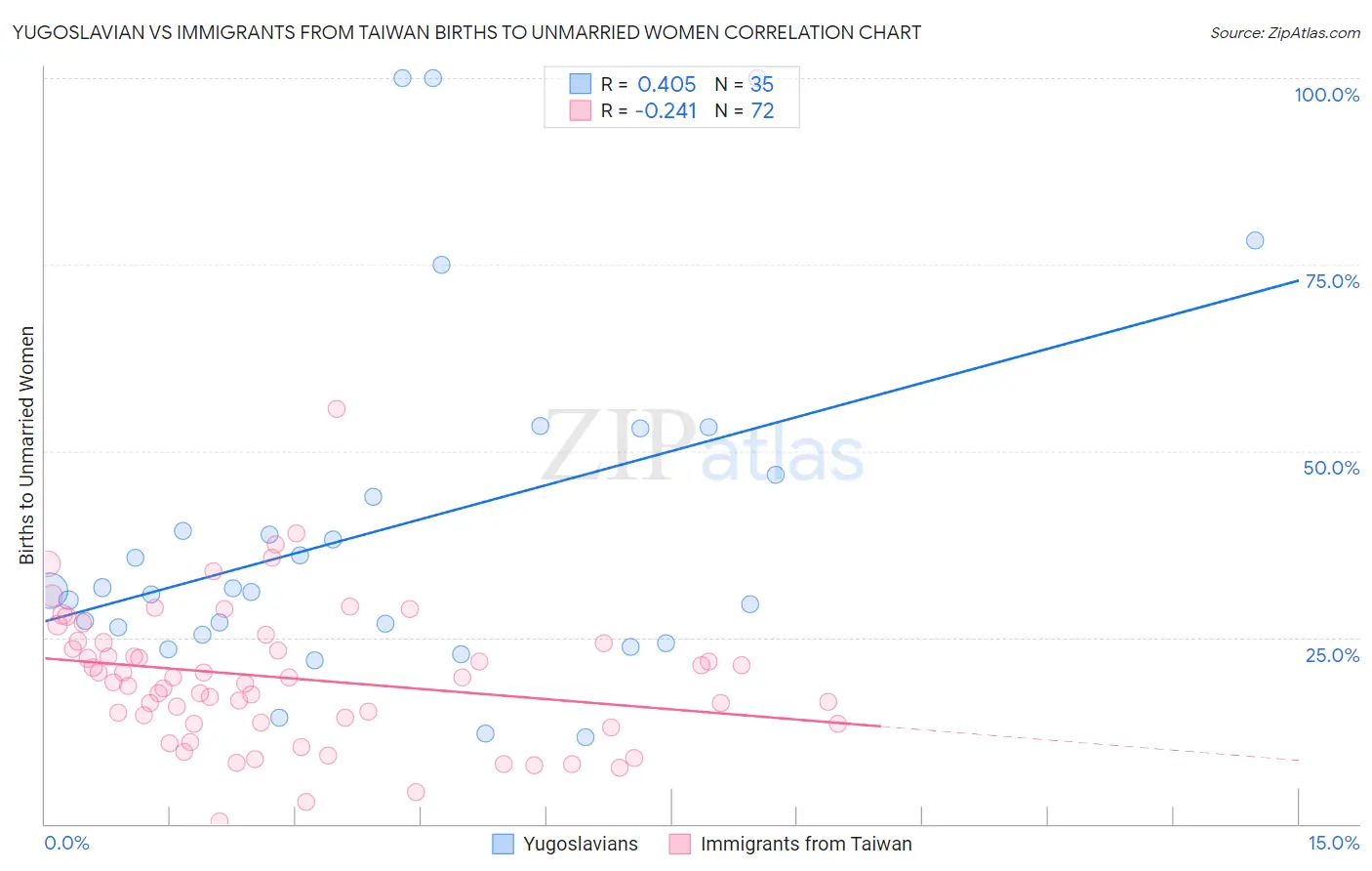 Yugoslavian vs Immigrants from Taiwan Births to Unmarried Women